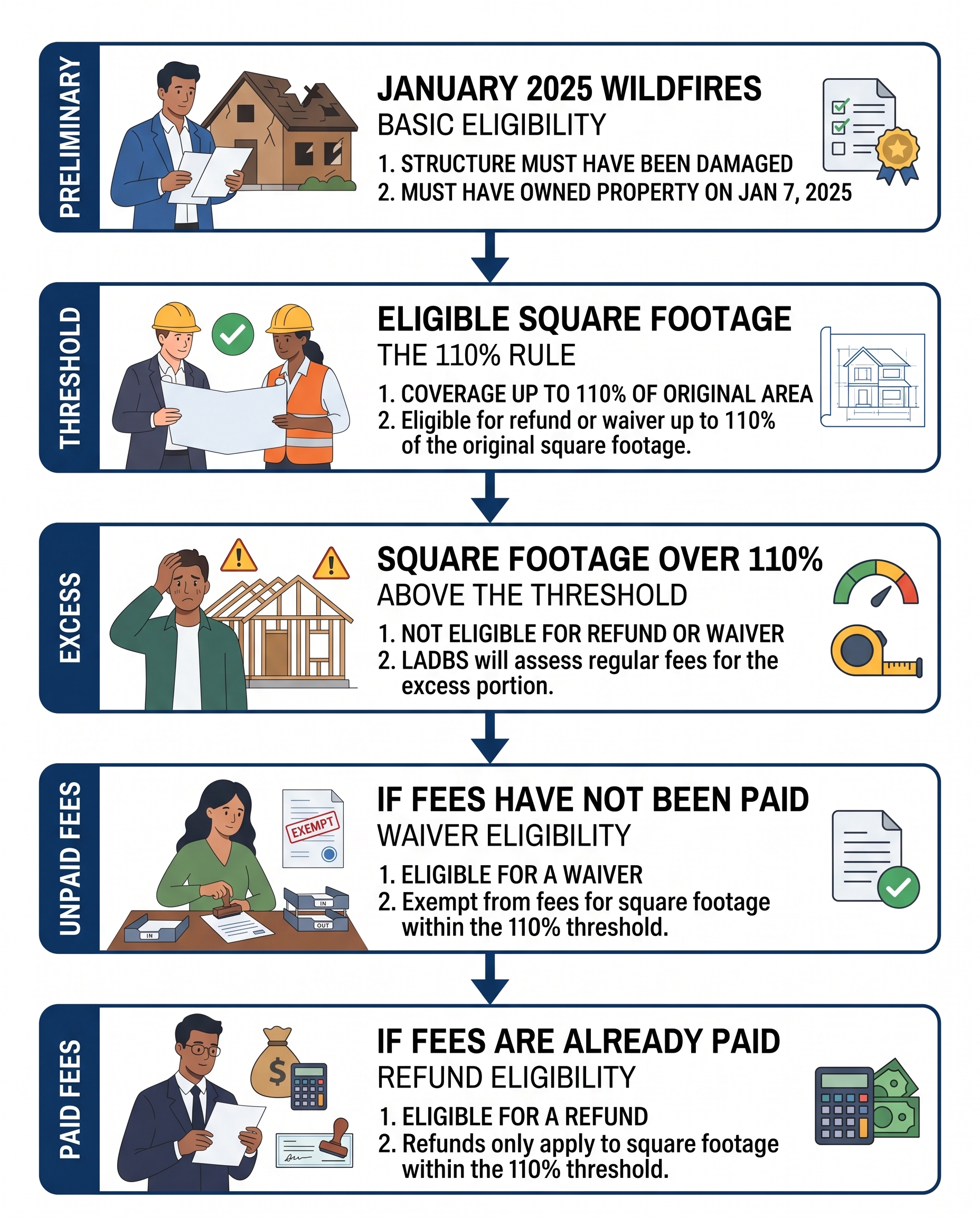 Fees Eligible for Waiver or Refund Flowchart